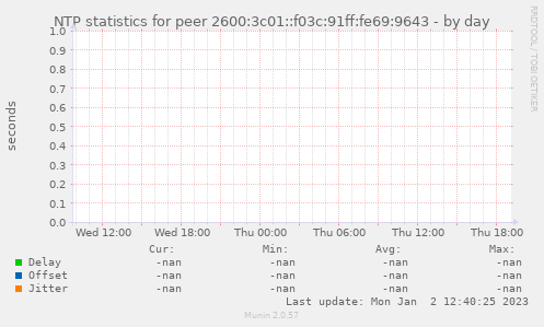 NTP statistics for peer 2600:3c01::f03c:91ff:fe69:9643