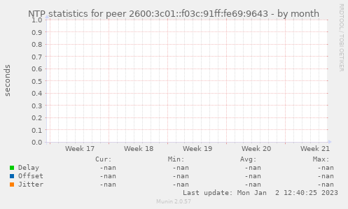 NTP statistics for peer 2600:3c01::f03c:91ff:fe69:9643