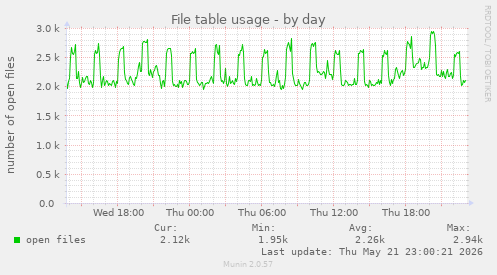 File table usage