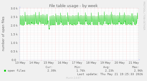 File table usage