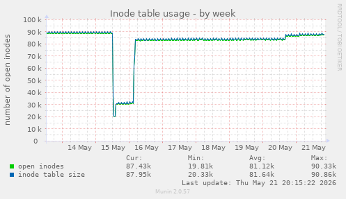Inode table usage
