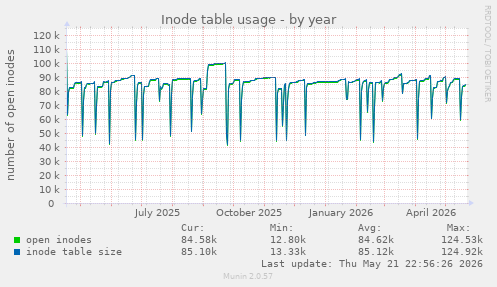 Inode table usage