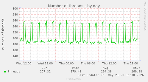 Number of threads