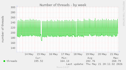 Number of threads