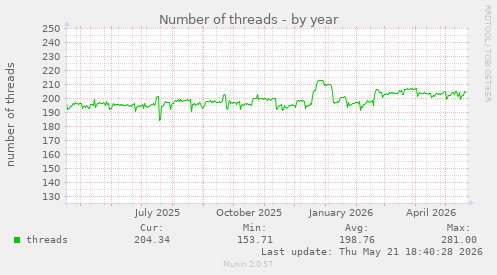 Number of threads