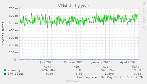 VMstat