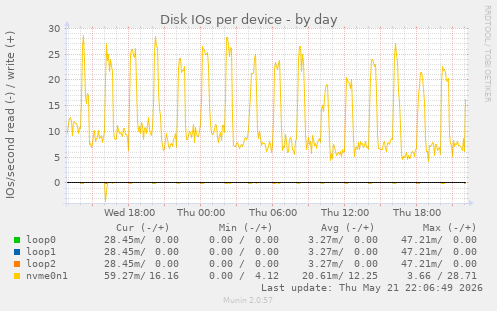 Disk IOs per device