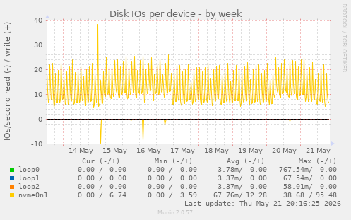 Disk IOs per device