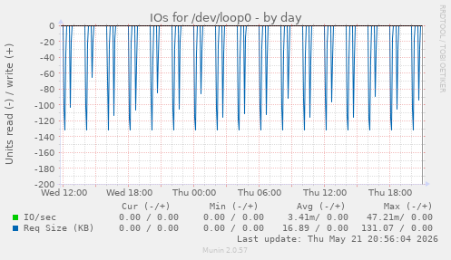 daily graph