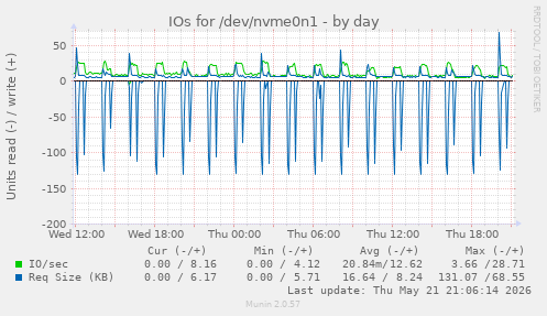 IOs for /dev/nvme0n1