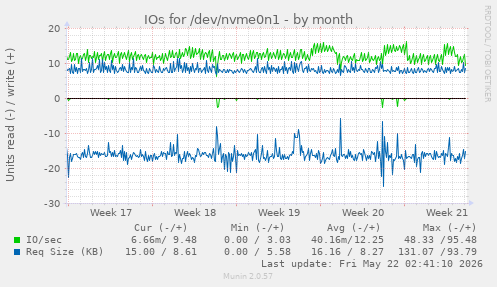 monthly graph