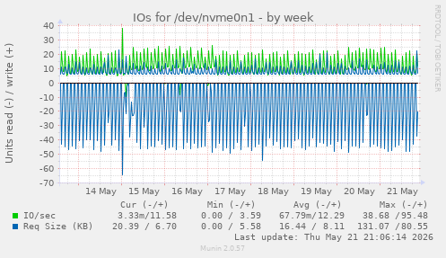 IOs for /dev/nvme0n1