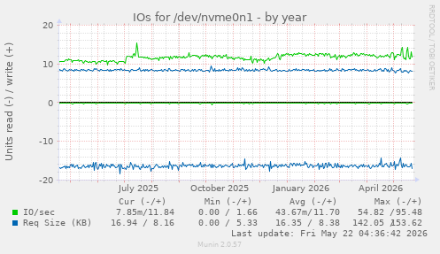 yearly graph