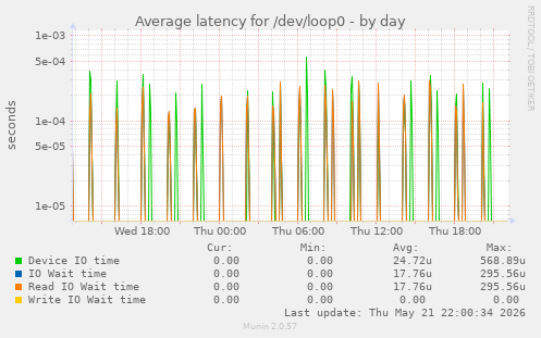 Average latency for /dev/loop0