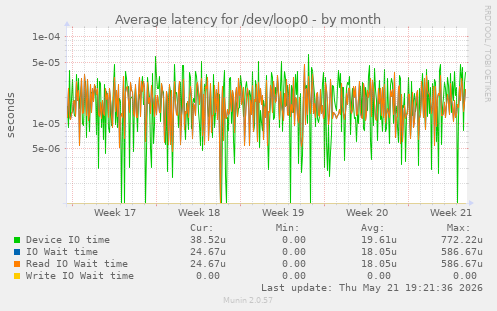 Average latency for /dev/loop0