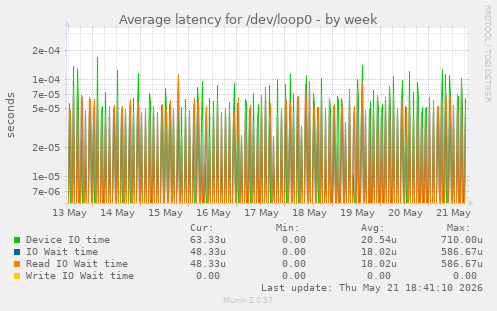 Average latency for /dev/loop0