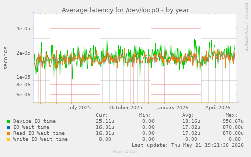 Average latency for /dev/loop0