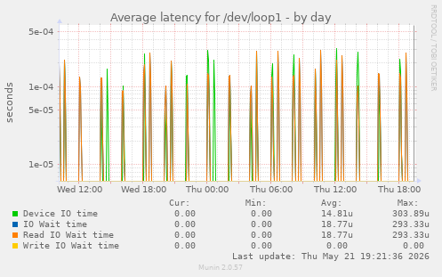 Average latency for /dev/loop1