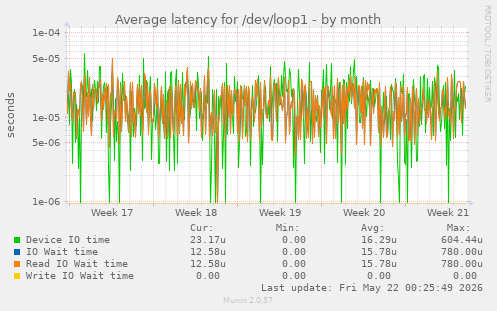 Average latency for /dev/loop1