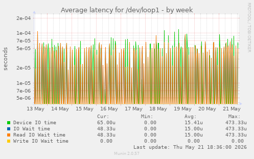 Average latency for /dev/loop1