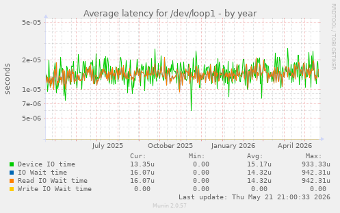 Average latency for /dev/loop1