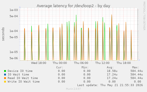 Average latency for /dev/loop2