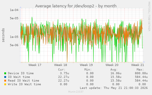 Average latency for /dev/loop2