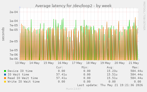 Average latency for /dev/loop2