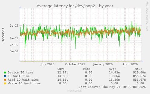 Average latency for /dev/loop2