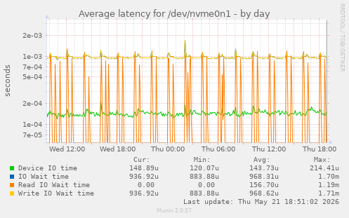 Average latency for /dev/nvme0n1