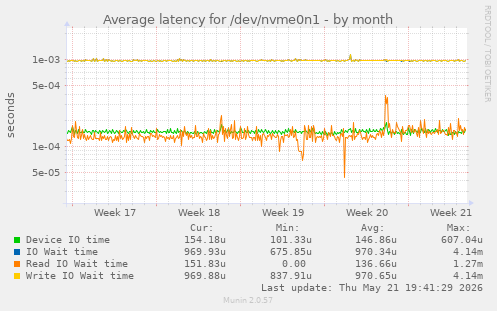 Average latency for /dev/nvme0n1
