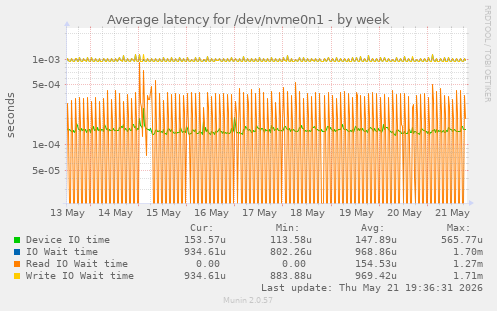 Average latency for /dev/nvme0n1