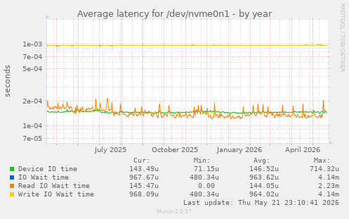 Average latency for /dev/nvme0n1