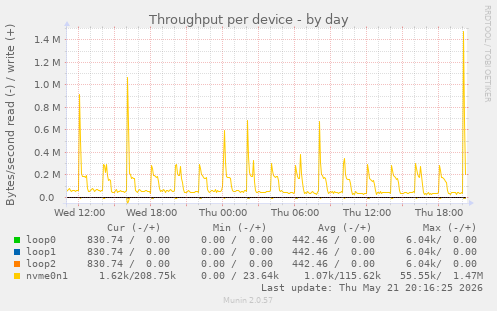 Throughput per device