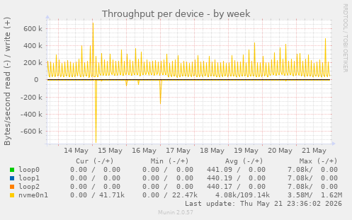 Throughput per device