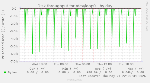daily graph