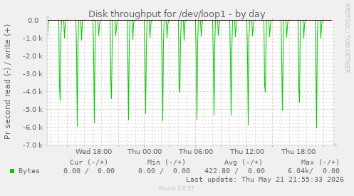 daily graph