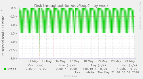 weekly graph