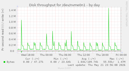 daily graph