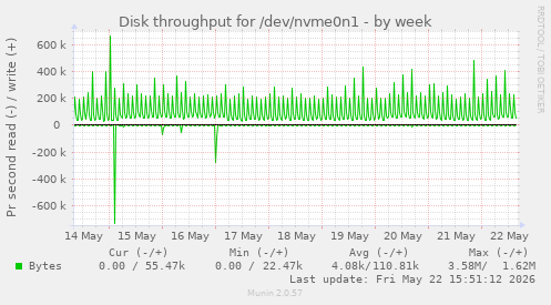 weekly graph
