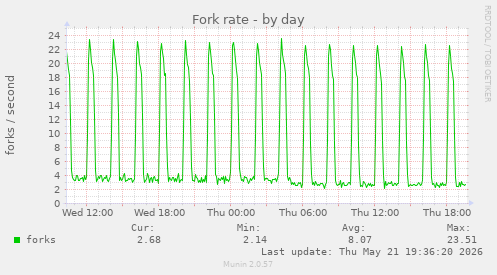 Fork rate