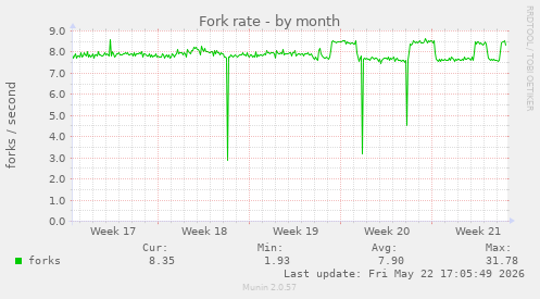 Fork rate