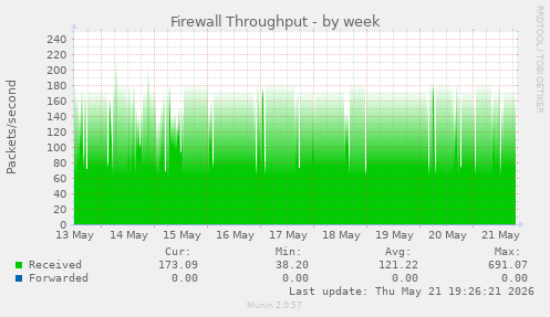Firewall Throughput
