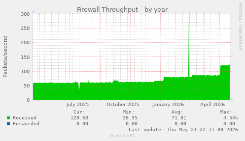 Firewall Throughput