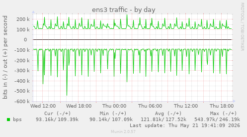 ens3 traffic