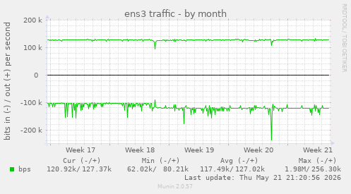 ens3 traffic