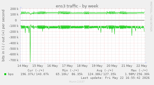 ens3 traffic