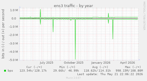 yearly graph