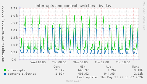Interrupts and context switches