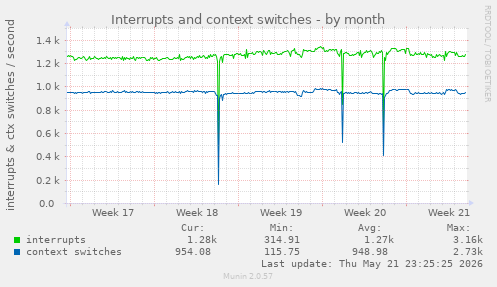 monthly graph